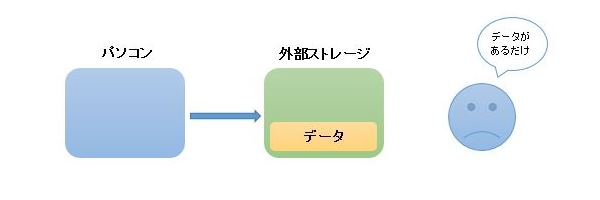 データのおき場所