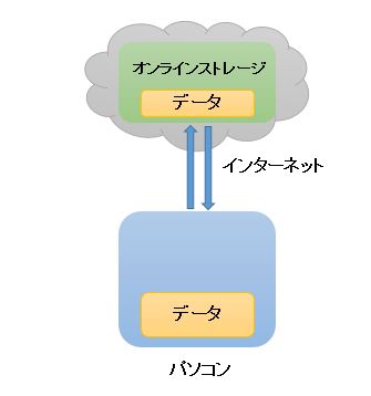 オンラインストレージ