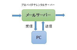 Webメールの仕組み