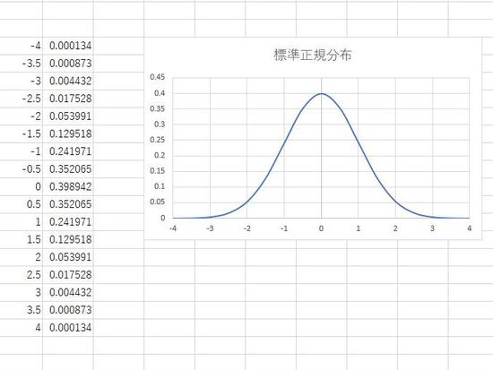 標準正規分布
