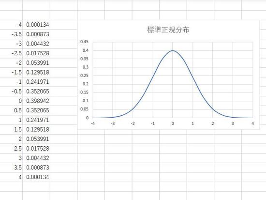 標準正規分布