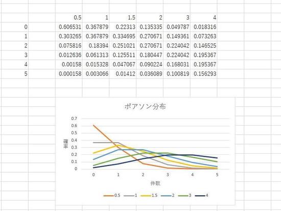 ポアソン分布のグラフ