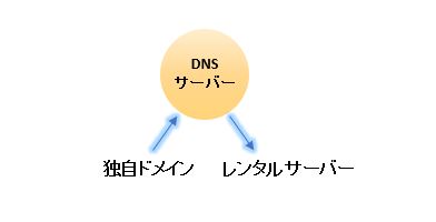 独自ドメインとレンタルサーバー