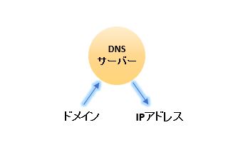 DNSサーバー