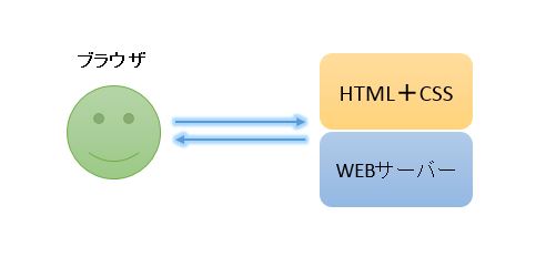 Webページの概念