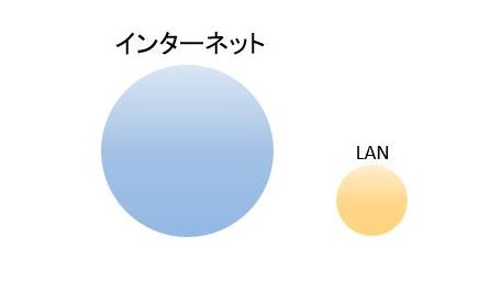 インターネットとLAN