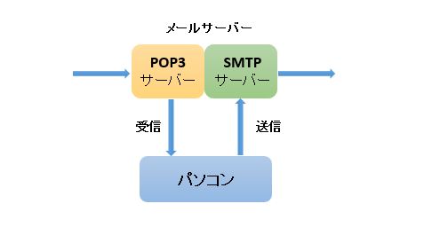 POP3とSMTP