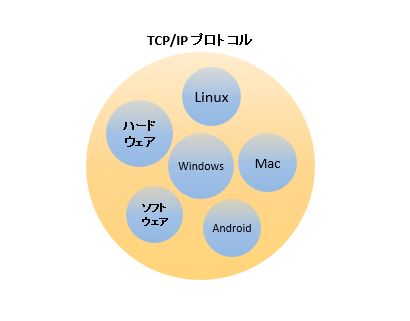 TCP/IPプロトコル