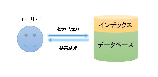 検索エンジンの仕組み