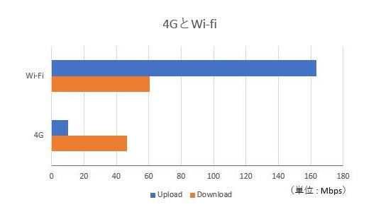 4GとWi-Fi