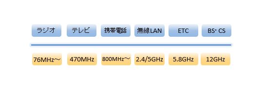 割り当て