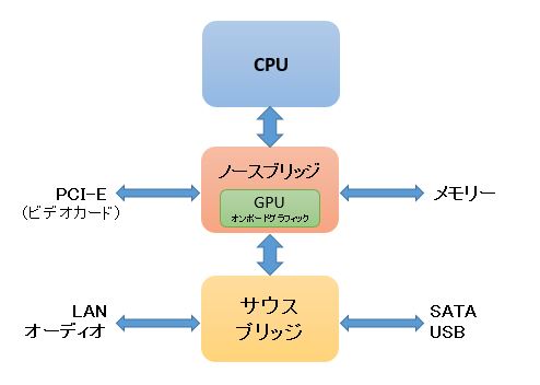 2チップ構成