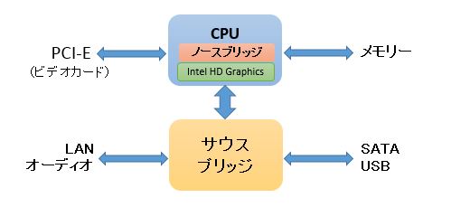 1チップ構成