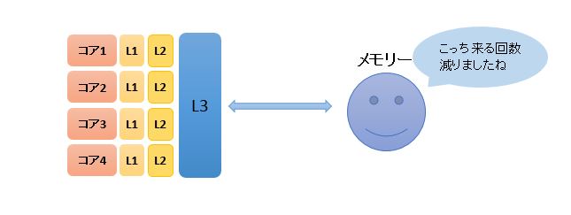 L3キャッシュ