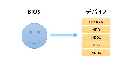 BIOSとデバイス