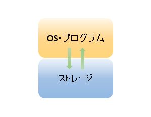 OS・プログラムとストレージ