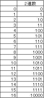 2 進数 を 文字 に 変換
