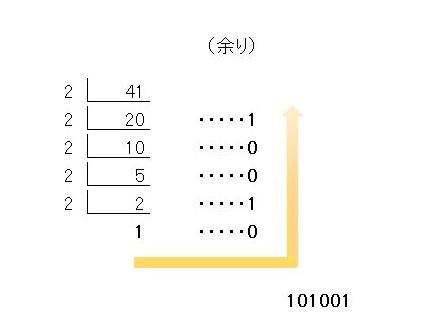 10進数から2進数に変換