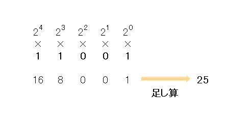 2進数から10進数に変換