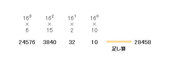 16進数から10進数に変換