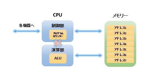 制御部と演算部