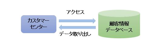 社内データベース