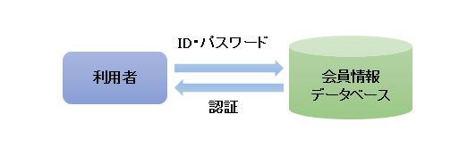 会員情報