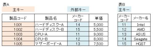 主キーと外部キー