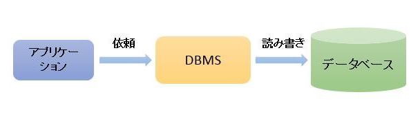 データベース管理システム
