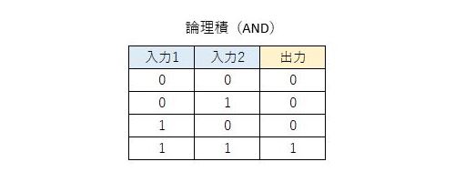 論理積の入力と出力