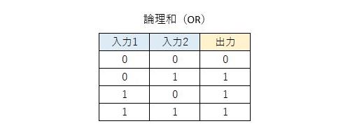 論理和の入力と出力