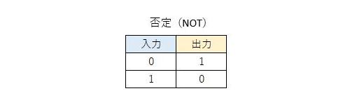 否定の入力と出力