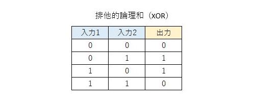 排他的論理和の入力と出力