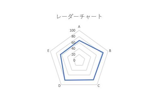 レーダーチャート