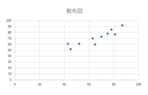 散布図