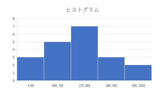 ヒストグラム