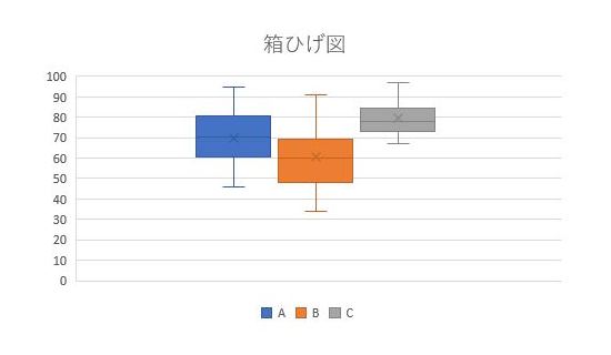 箱ひげ図