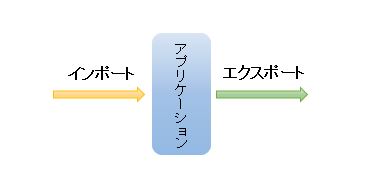 インポートとエクスポート