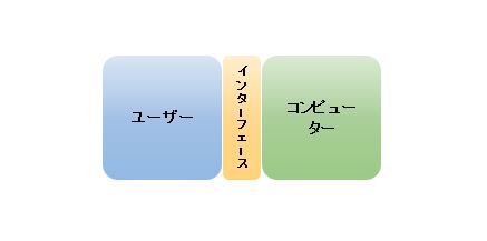 ユーザーインターフェース