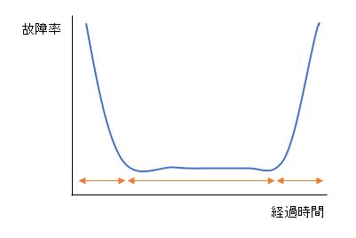 率 mtbf 故障