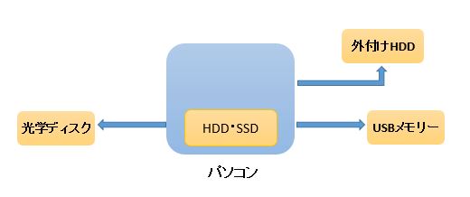 ストレージ