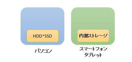 内部ストレージ