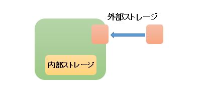 外部ストレージ